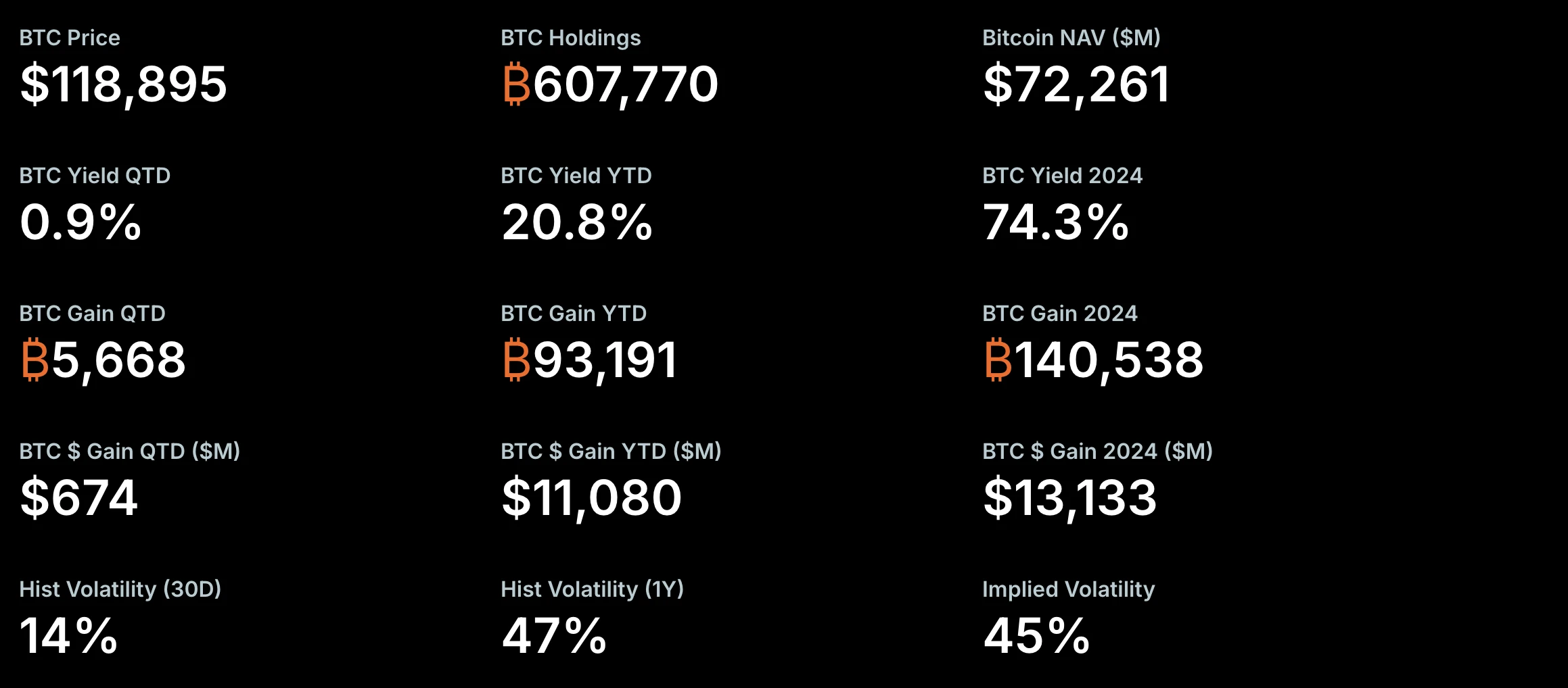  Strategy（原MicroStrategy）确认当周未增持比特币 官方页面暂未更新持仓记录