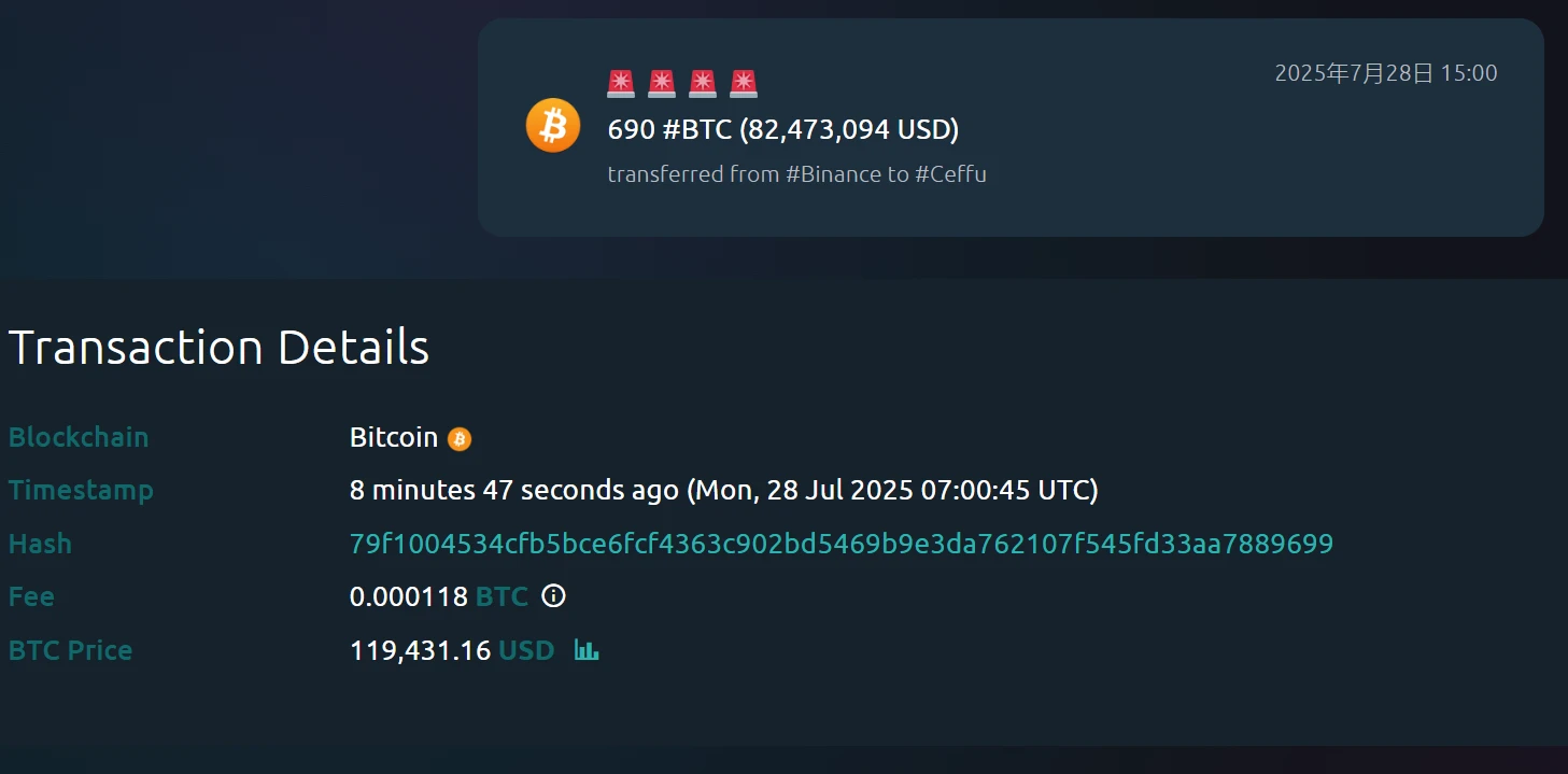  690枚BTC转移至Ceffu，价值约8247万美元