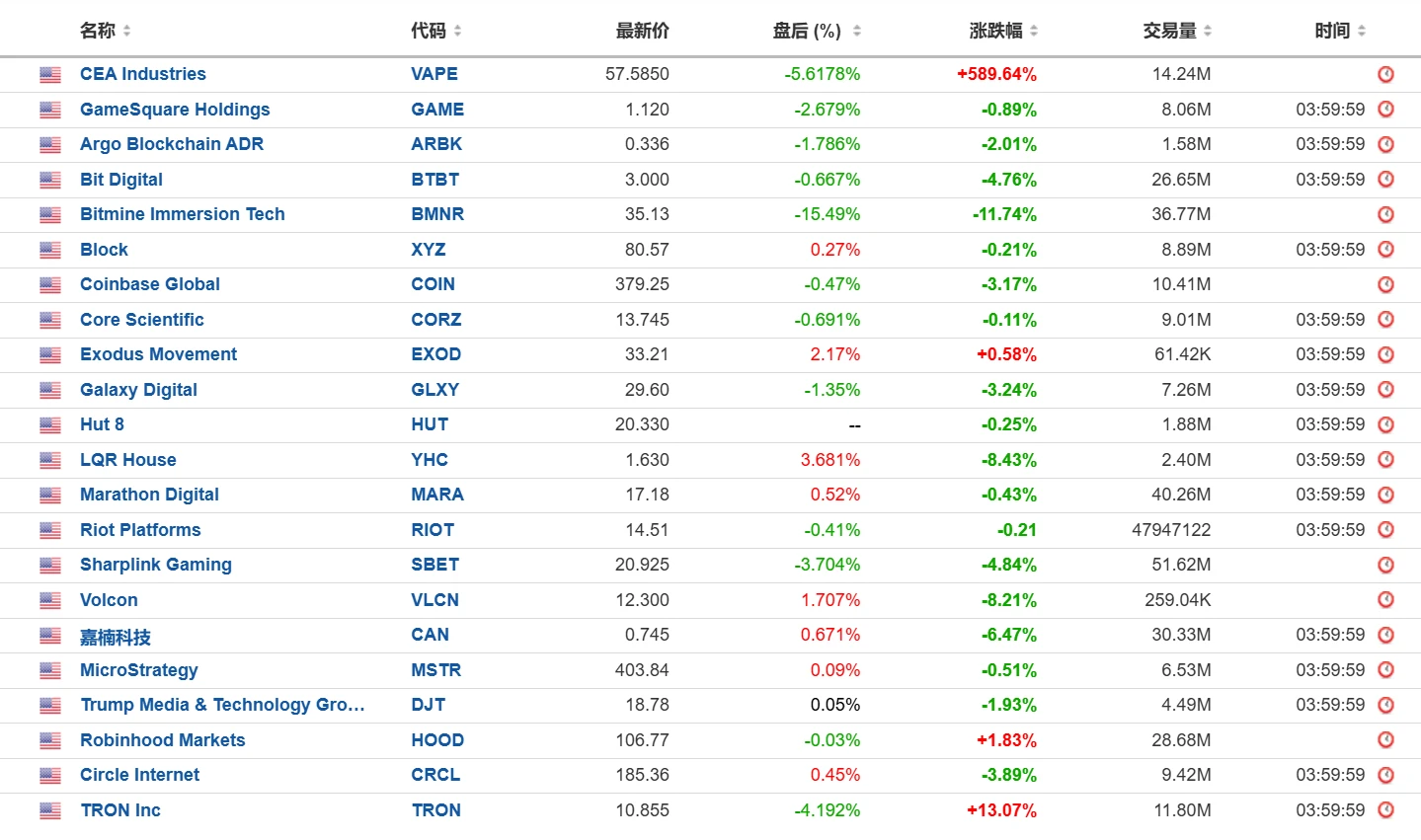  美股加密概念股7月29日收盘分化：TRON单日涨13% CEA Industries暴涨589%