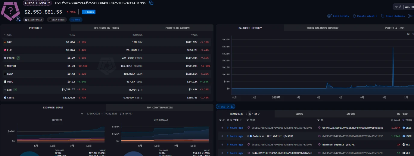  Arkham监测：Auros Global关联地址向币安转入100万枚WLD并疑似清仓