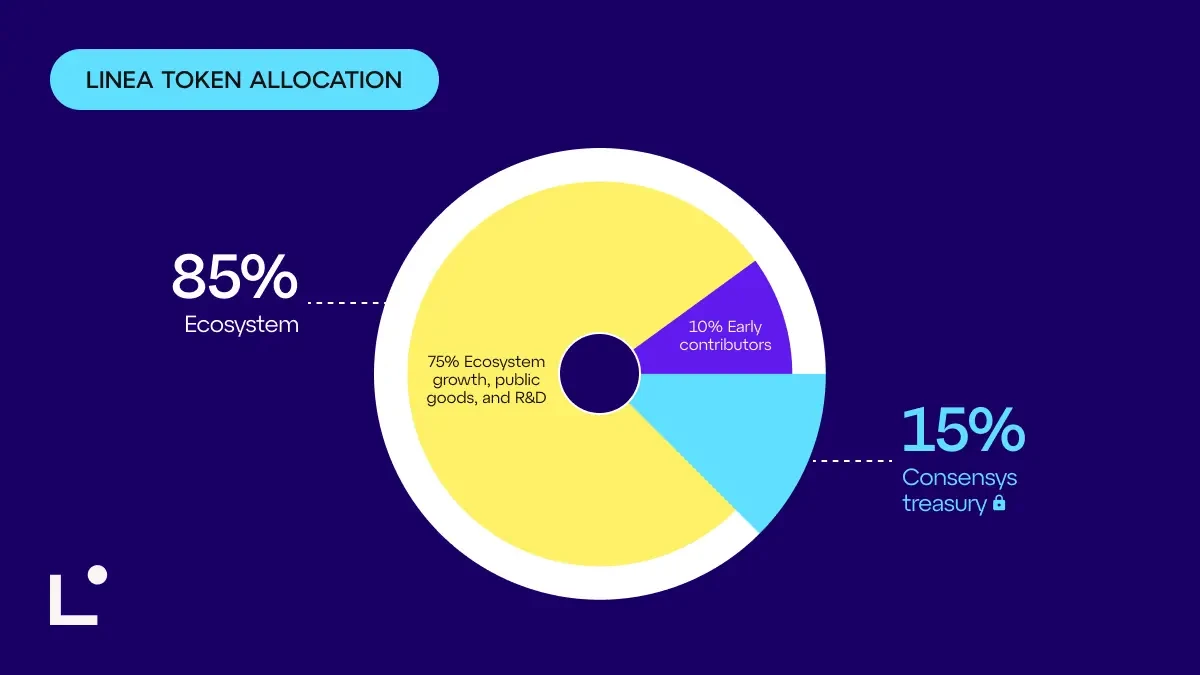  Linea公布代币经济学方案，720亿枚LINEA分配机制揭晓