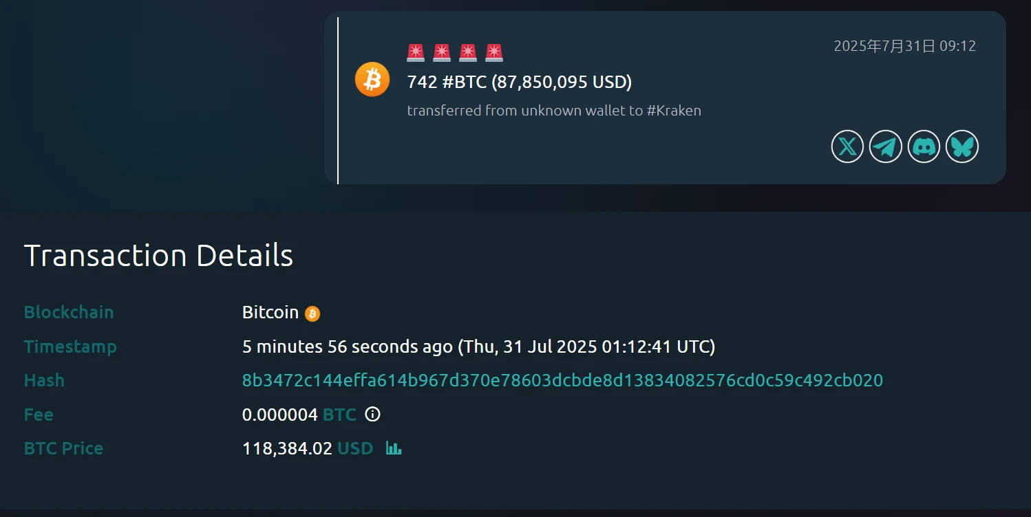  未知钱包向Kraken交易所转入742枚比特币，估值约8785万美元
