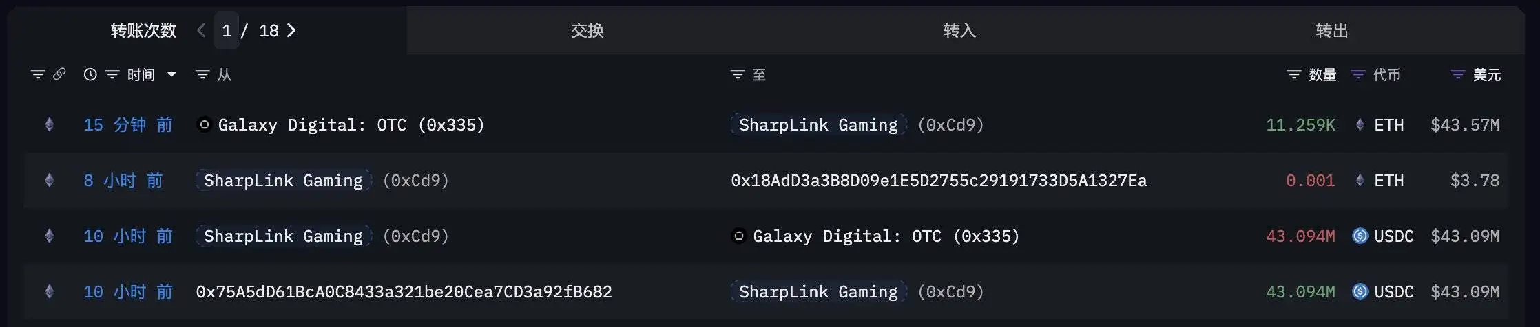  SharpLink Gaming购入11,259枚ETH，累计持仓市值达17.4亿美元