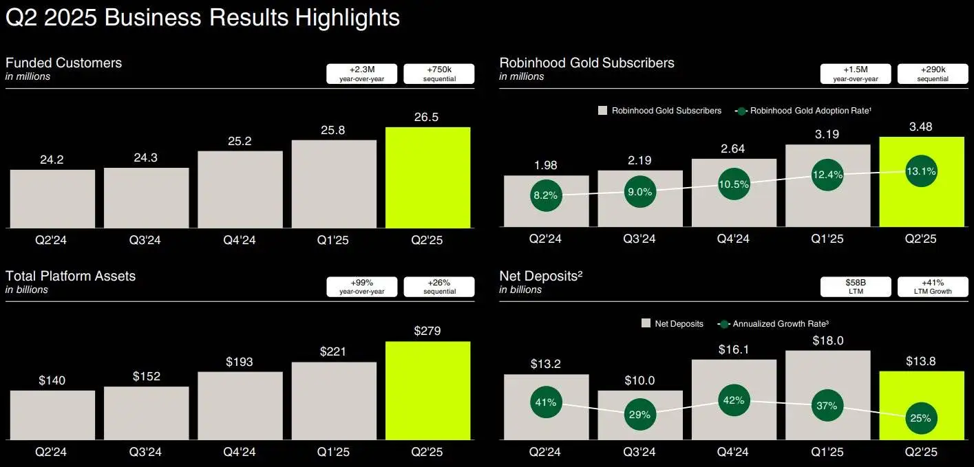  Robinhood 2025年Q2财报：多项核心指标创新高