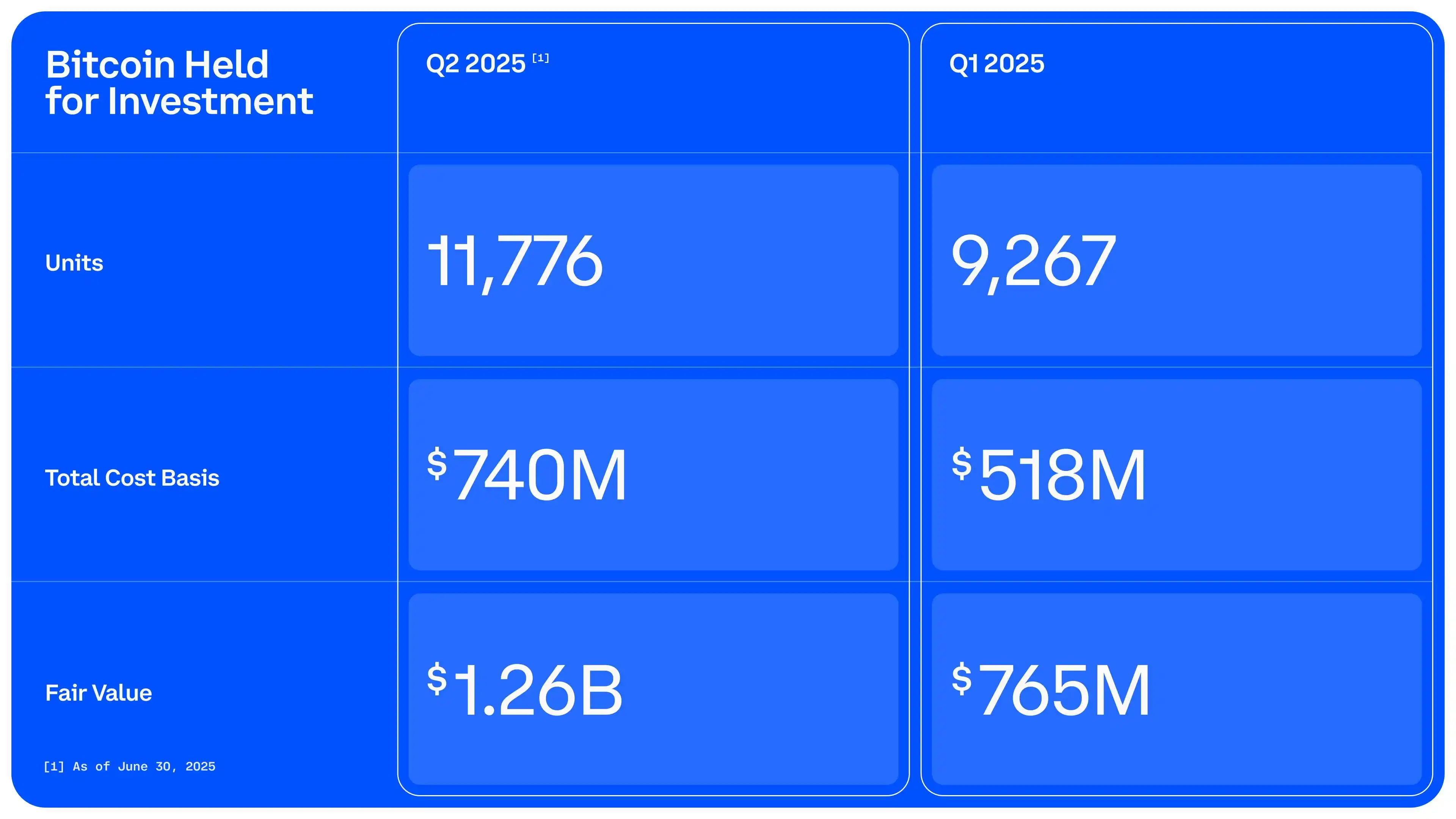  Coinbase 2025年Q2财报：数据泄露损失3.07亿美元，净利润激增至14.3亿美元