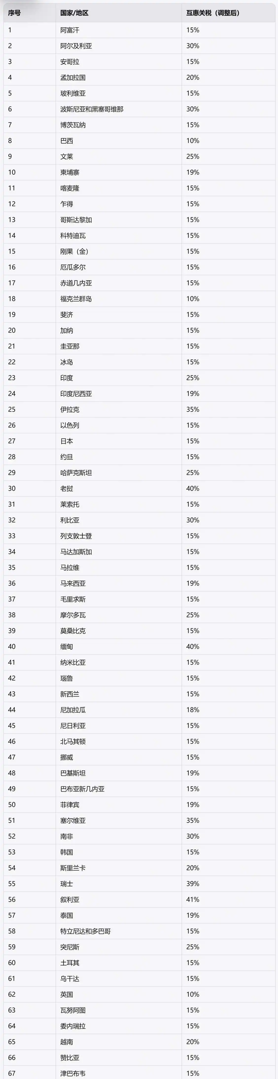  特朗普签署行政令实施10%-41%对等关税政策