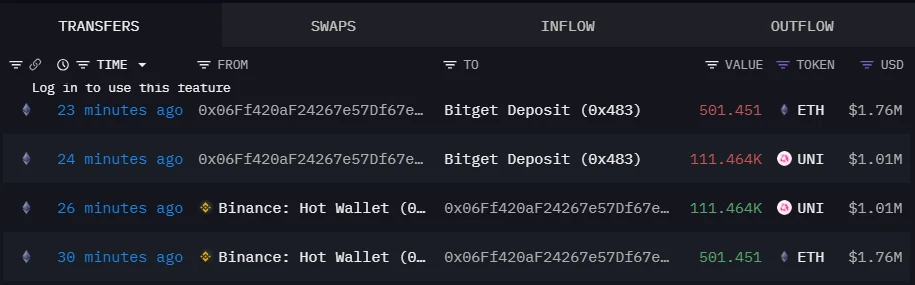  某鲸鱼转移501.451枚ETH及11.1464万枚UNI至Bitget