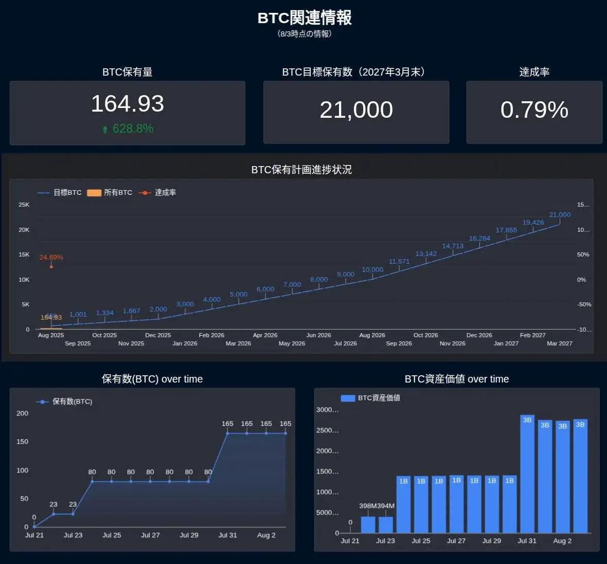  日本上市公司Convano Inc计划将BTC持仓量增至21,000枚