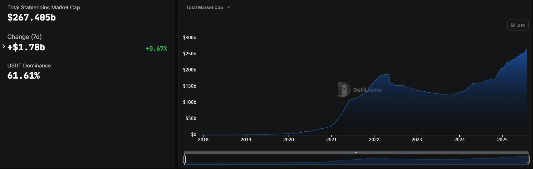  加密市场稳定币市值达2674.05亿美元 USDT占比超六成