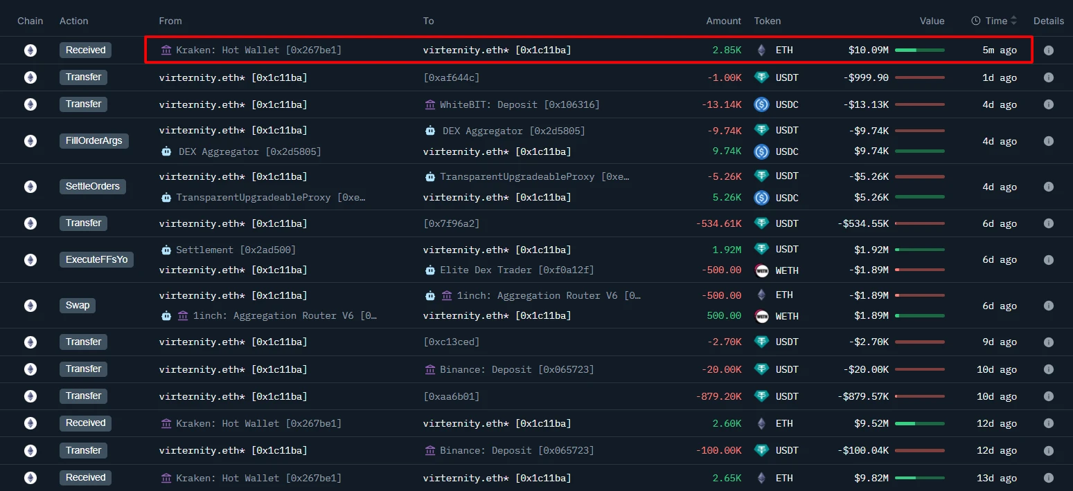  某鲸鱼地址从Kraken交易所转出2,850枚ETH，持仓总量达18,111枚