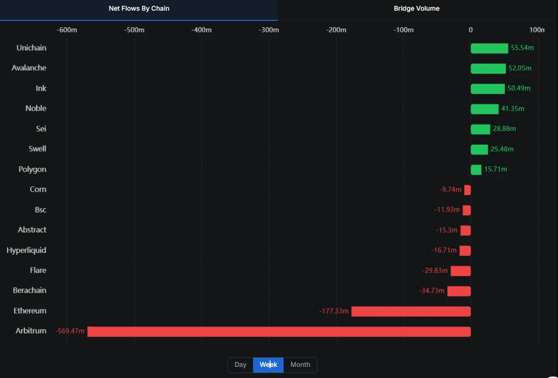  跨链桥资金流动分化：Unichain净流入居首，Arbitrum流出显著