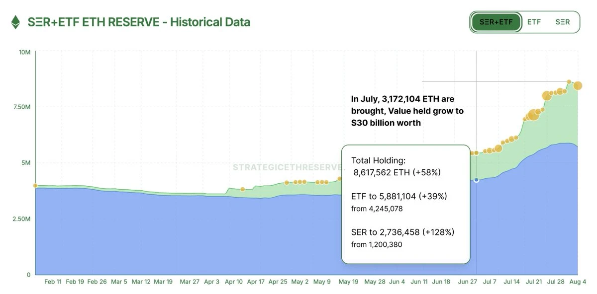  2025年7月以太坊市场需求达300万枚，ETF与机构持仓成核心驱动力