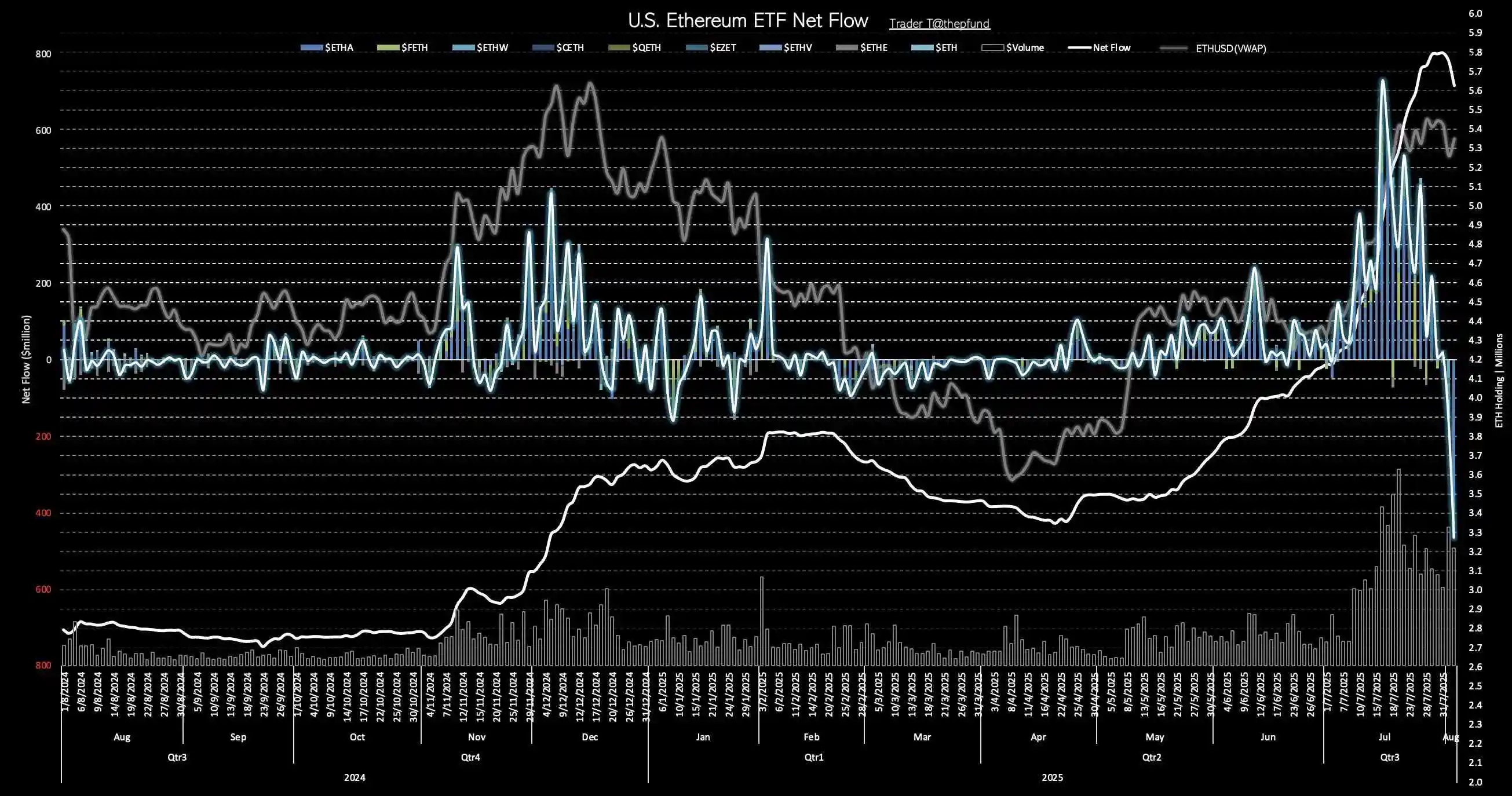  美国以太坊现货ETF单日净流出创纪录，BlackRock和Fidelity主导资金外流