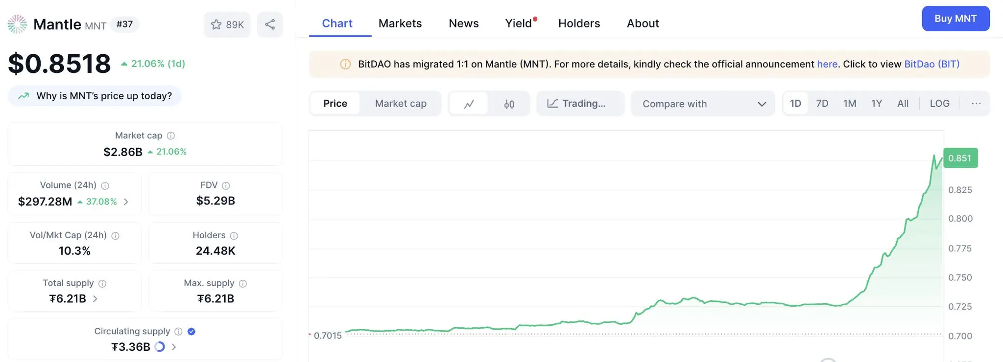  Mantle（MNT）24小时涨幅达21.06% 登加密货币涨幅榜第二位