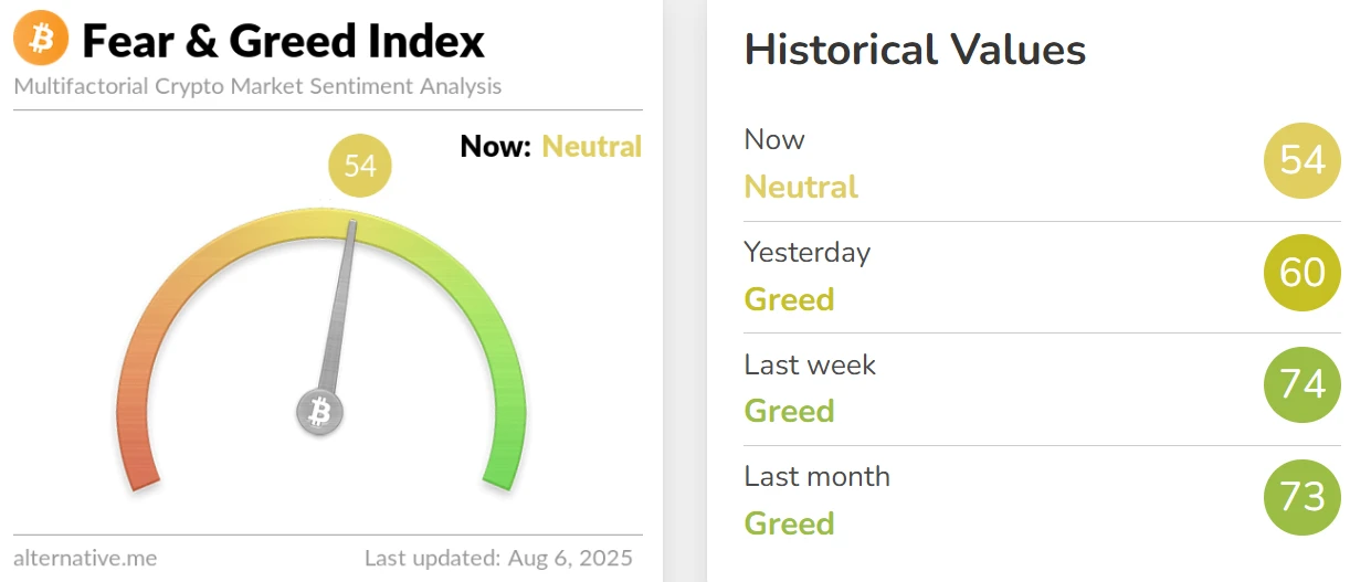  加密货币恐慌与贪婪指数降至54，市场情绪转为中性
