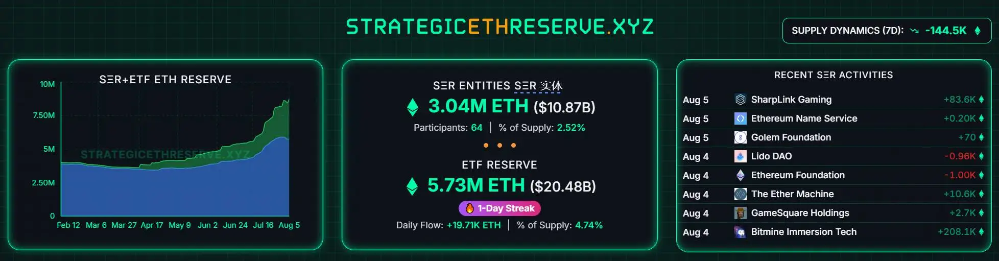  以太坊储备策略实体持仓量突破300万枚，Bitmine居首