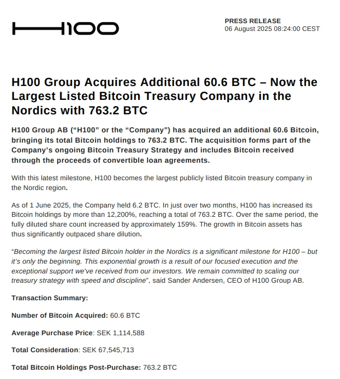  瑞典上市公司H100 Group增持60.6枚比特币 总持有量达732.2枚