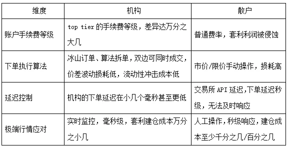  ‌资金费率套利如何运作？为何散户总成"买单者"？
