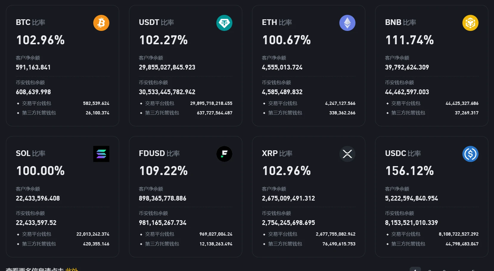  币安公布8月储备金证明：BTC、USDT、ETH及BNB储备比率均超100%