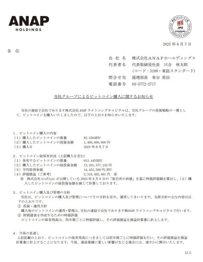  日本时尚品牌ANAP Holdings增持82.338枚BTC，持有总量达913.45枚比特币