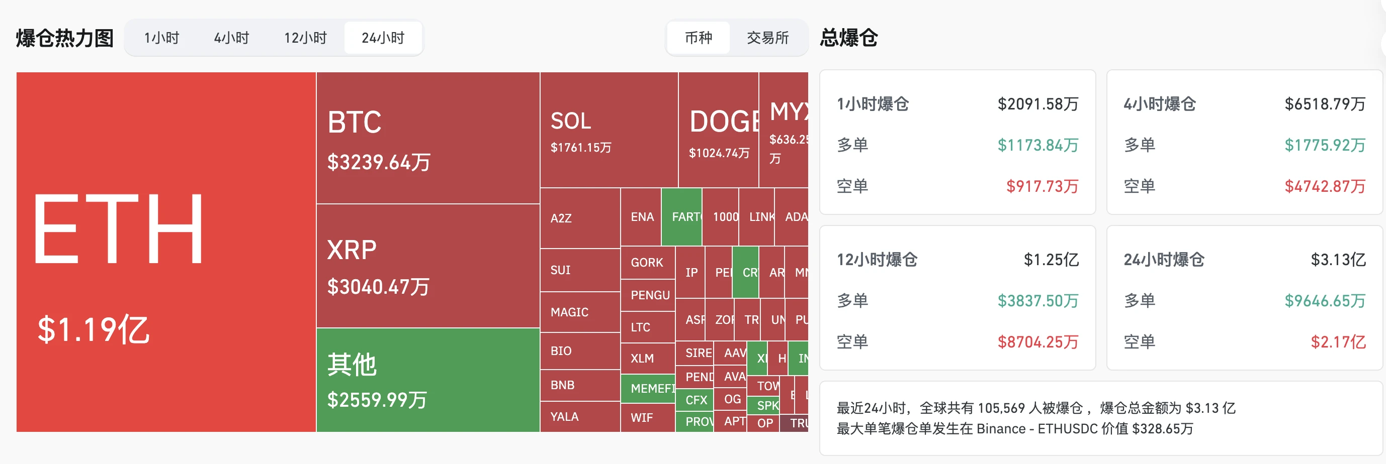  8月8日加密货币市场爆仓超3.13亿美元，ETH、BTC主导