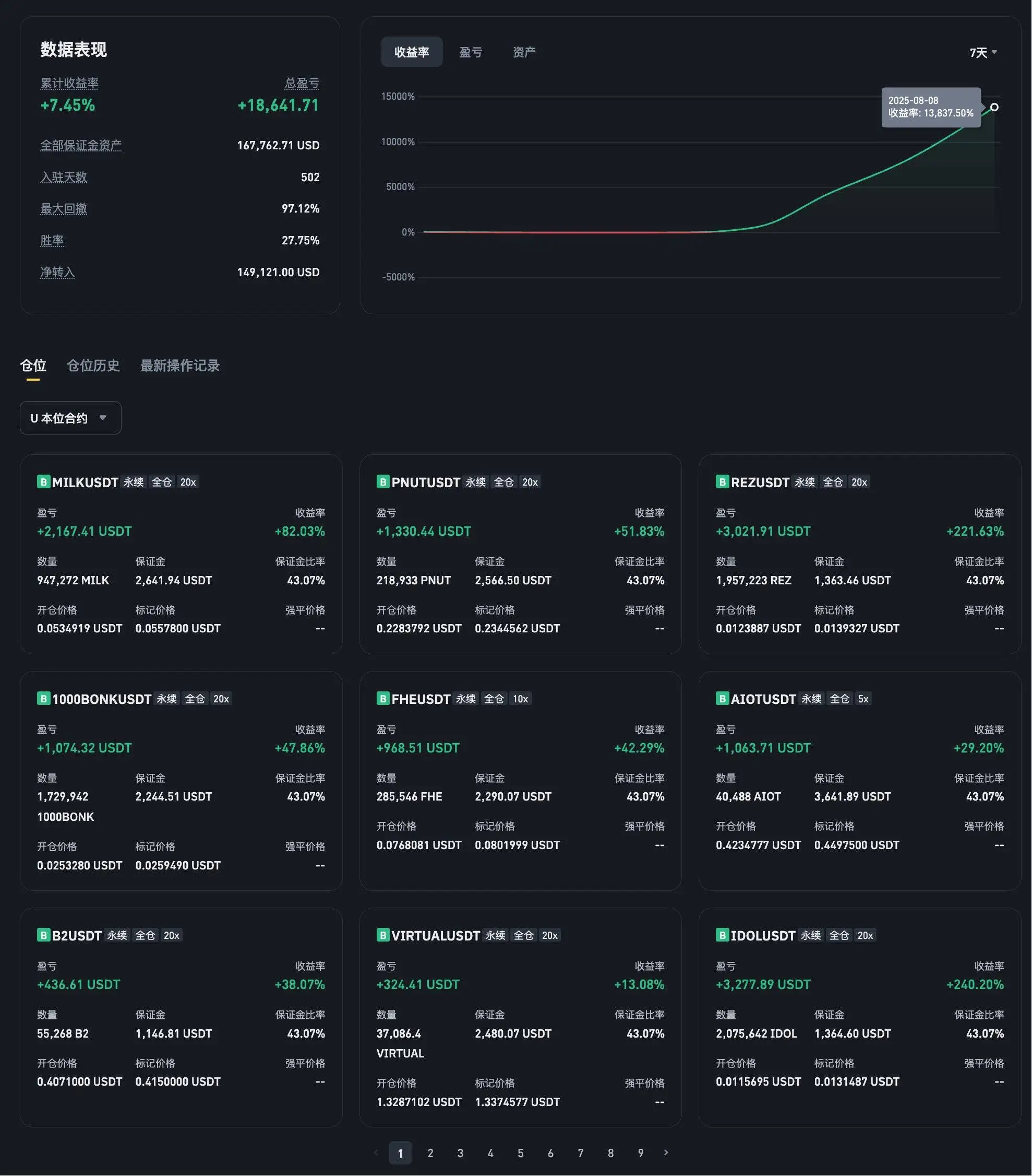  交易员7日山寨币操作获利138倍 累计盈利超17.6万美元