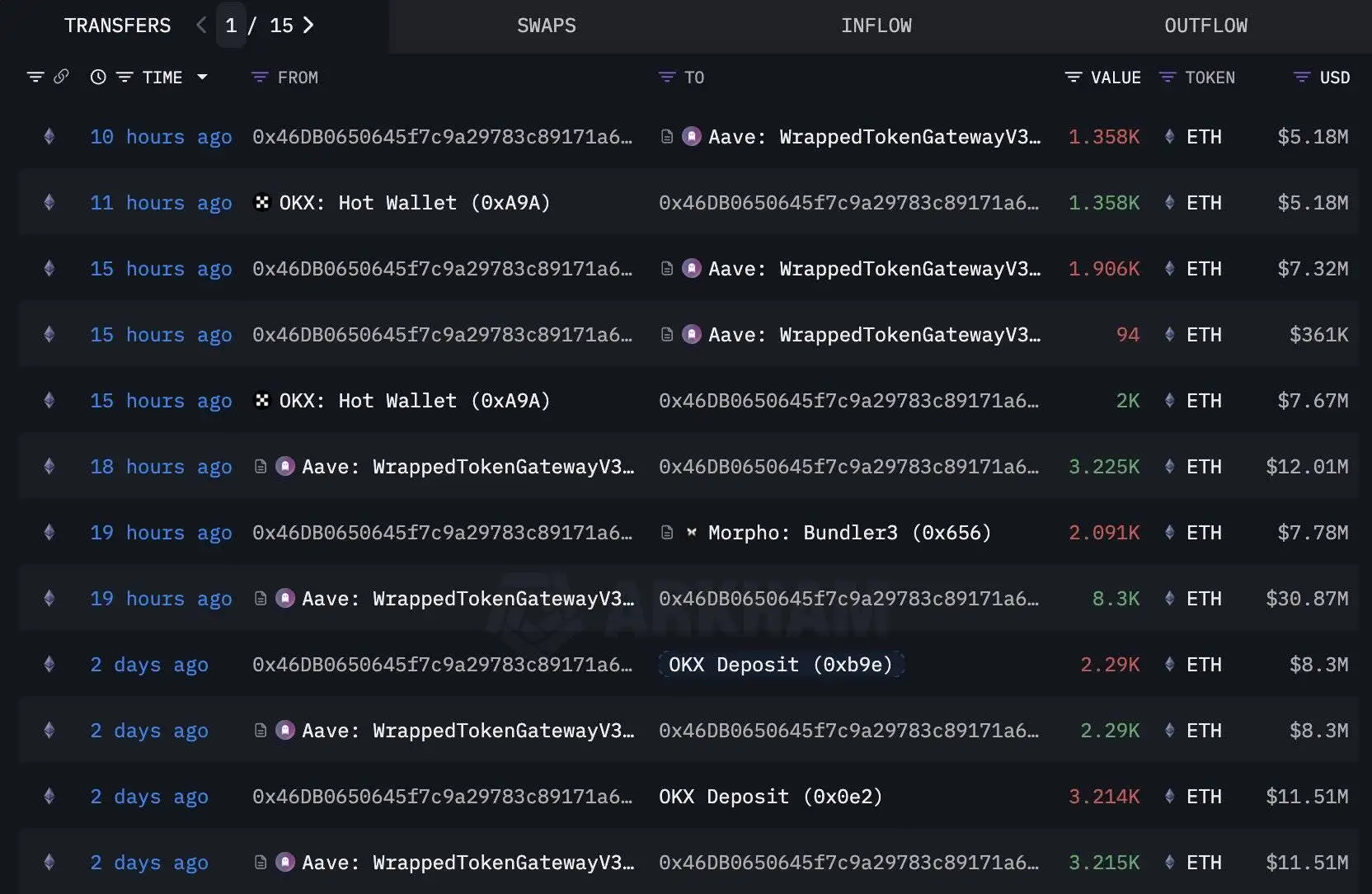  以太坊鲸鱼0x46DB单日双向操作：抛售5,504 ETH后低位回购3,358 ETH