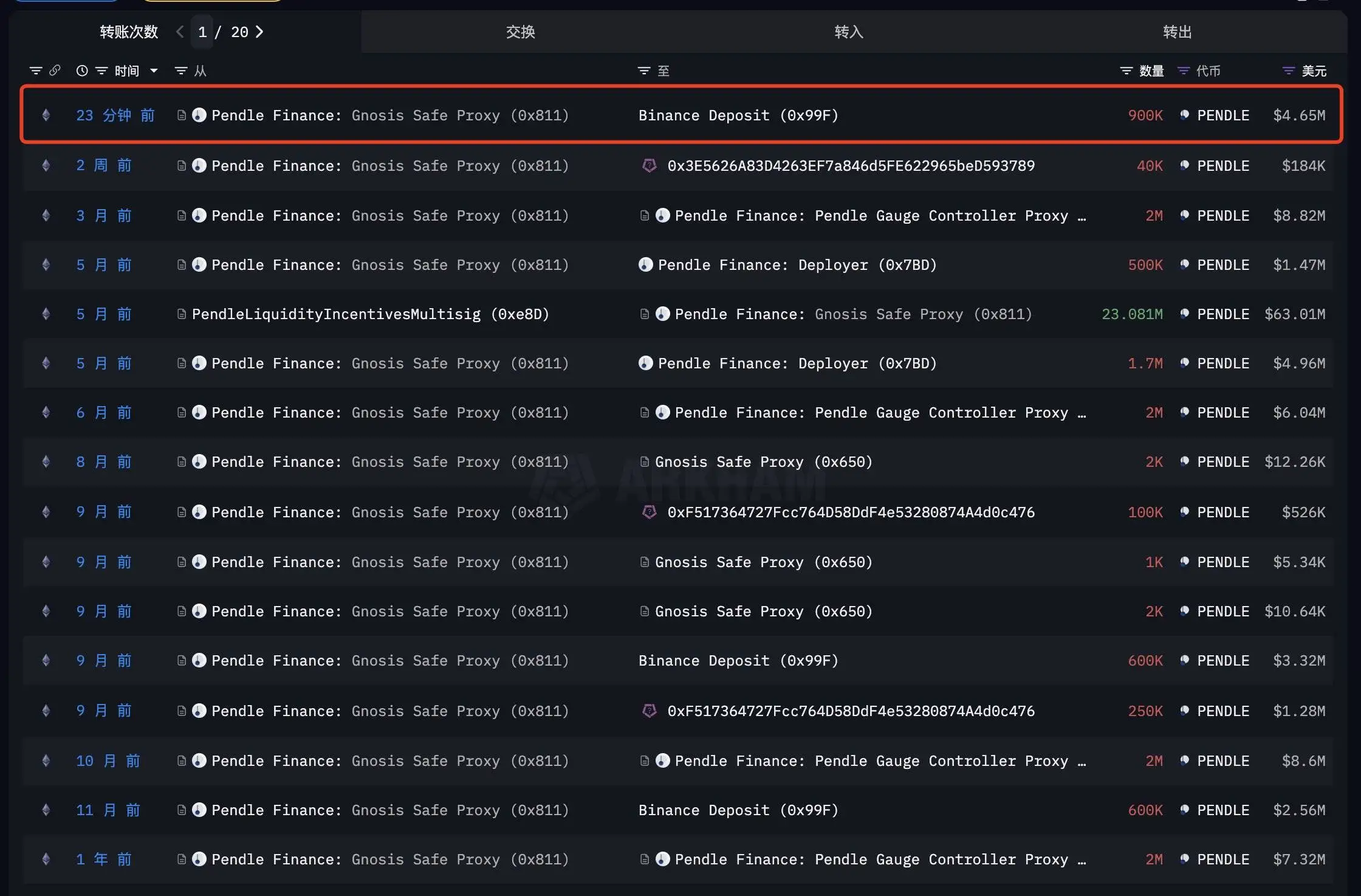  Pendle多签钱包向币安转入90万枚PENDLE，价值465万美元