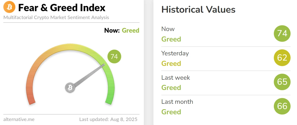  加密货币恐慌与贪婪指数攀升至74 进入贪婪状态