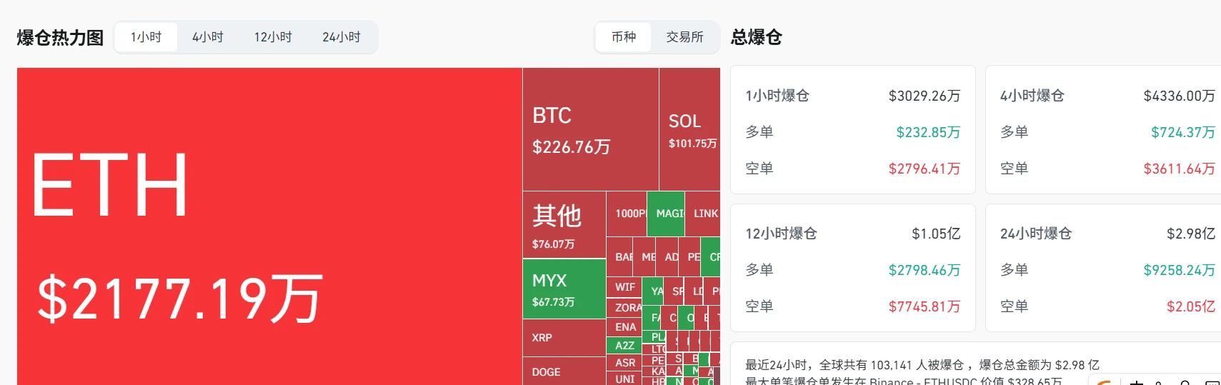  8月8日全网1小时爆仓超3000万美元，ETH合约占71.87%