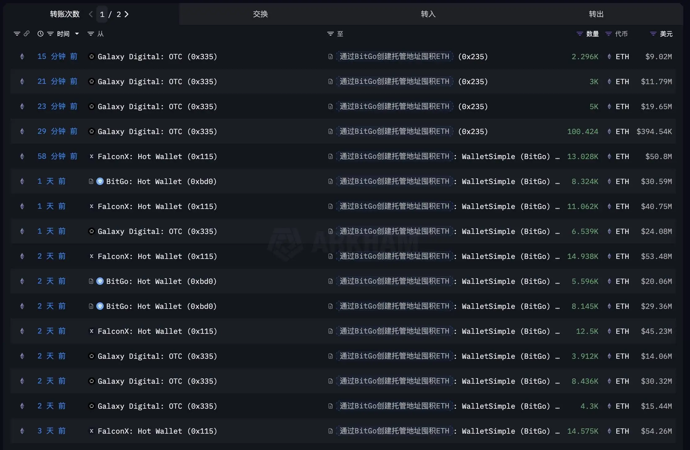  某实体4日内囤积17.1万ETH，价值约6.7亿美元