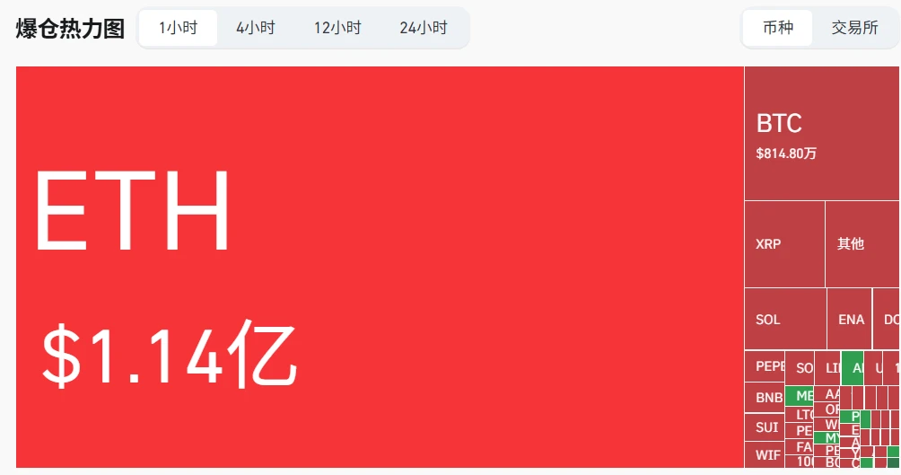  8月9日ETH多空爆仓总额达1.14亿美元，空单占比近全数