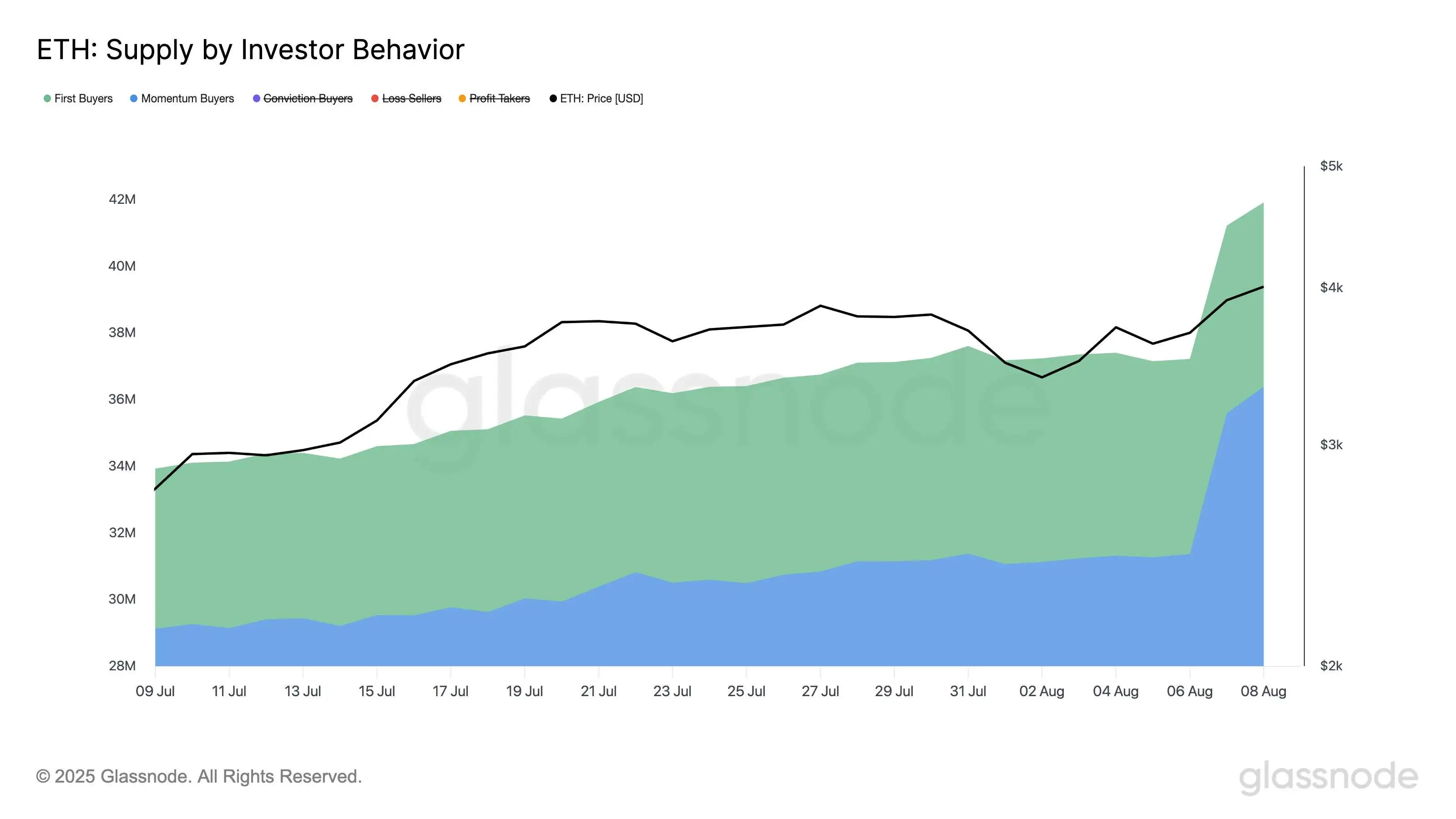  Glassnode数据显示以太坊市场活跃度激增