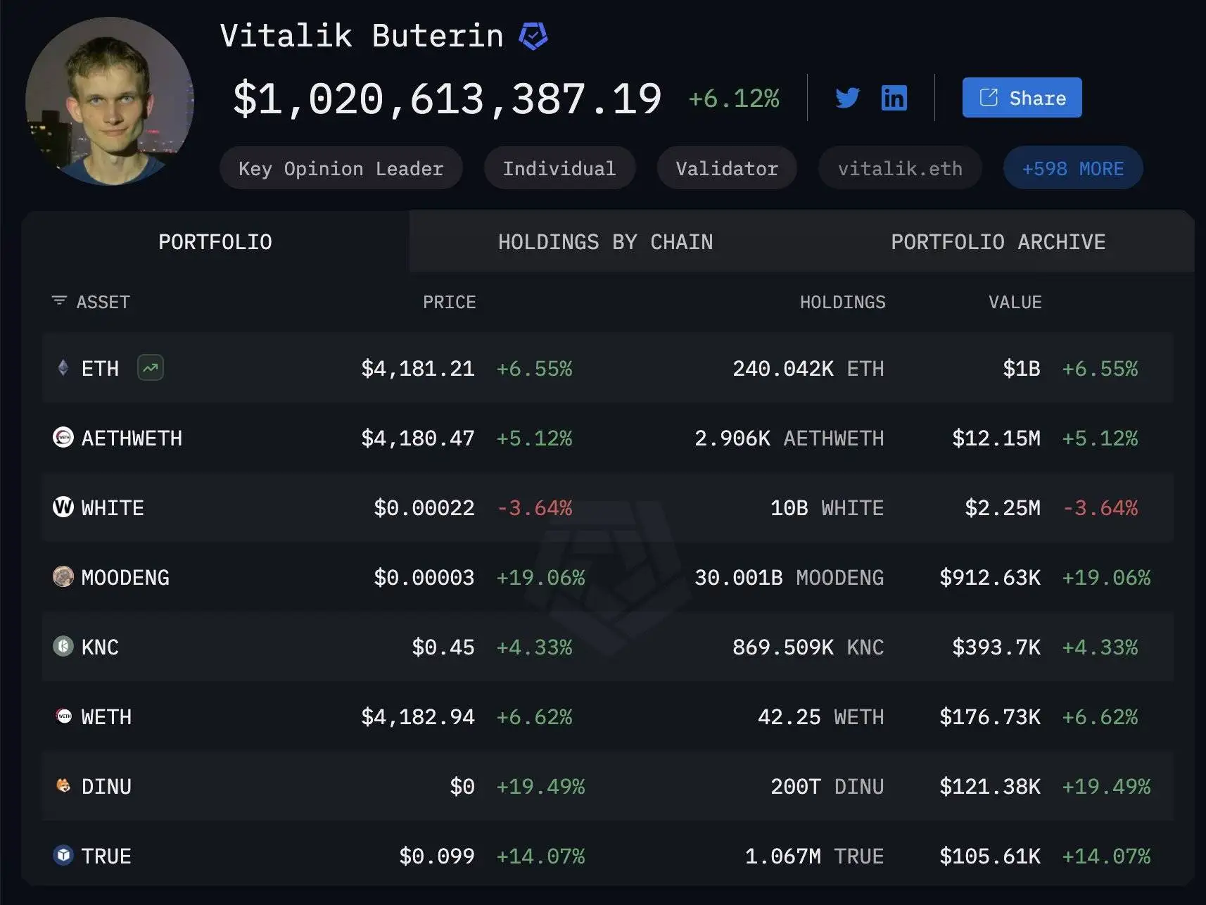  Vitalik Buterin链上资产总值达10.2亿美元，主要持仓ETH及AETHWETH代币