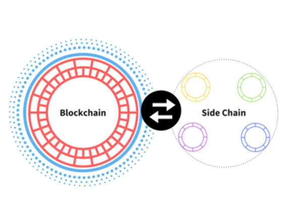 什么是区块链侧链？它如何扩展主链性能？