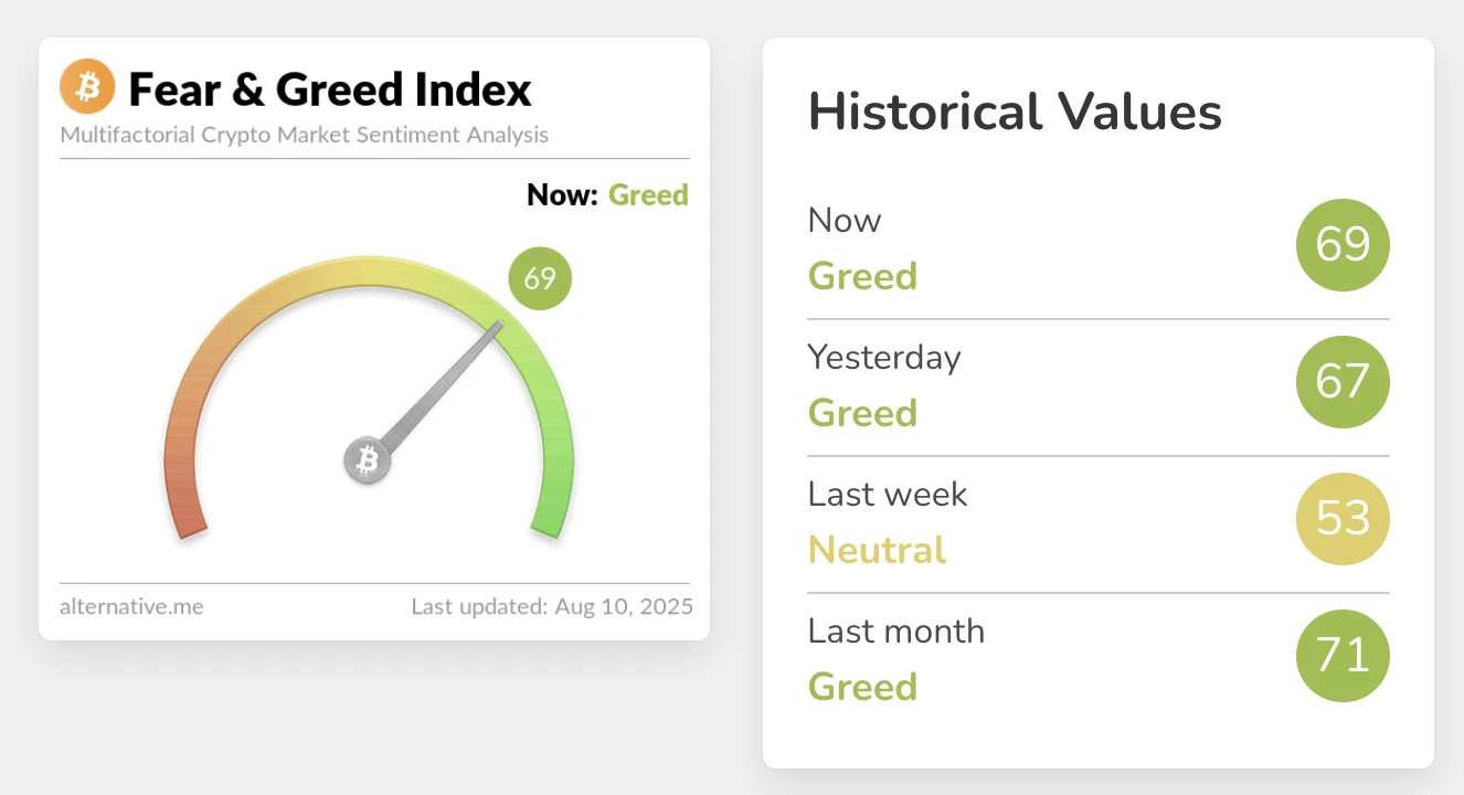 加密货币恐慌与贪婪指数升至69，市场持续贪婪状态