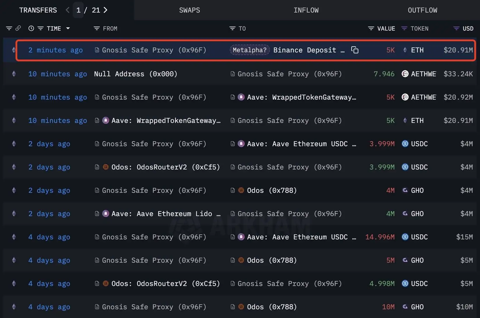  Metalpha关联钱包向币安存入5,000枚ETH，价值约2,091万美元
