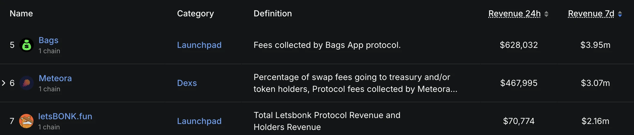  Solana生态Memecoin平台BAGS七日收入超letsBONK.fun