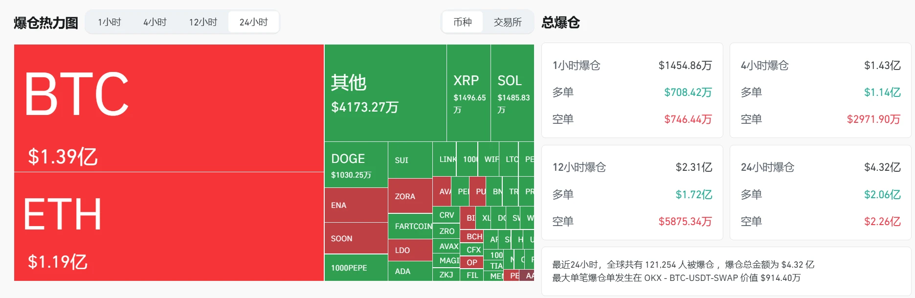  加密货币市场单日爆仓超4.3亿美元，BTC、ETH领跌