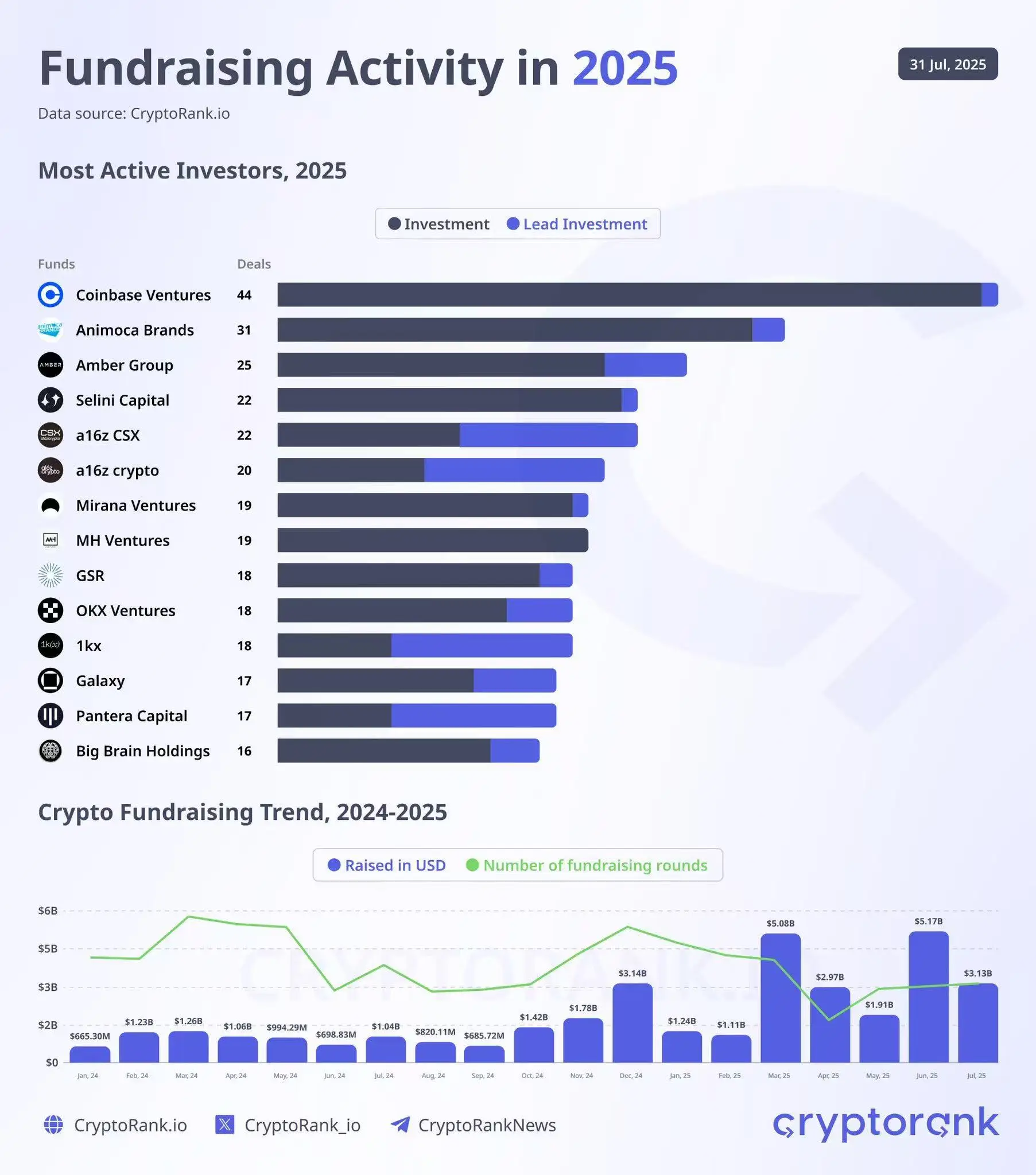  加密项目2025年融资创新高，Coinbase Ventures领跑投资机构