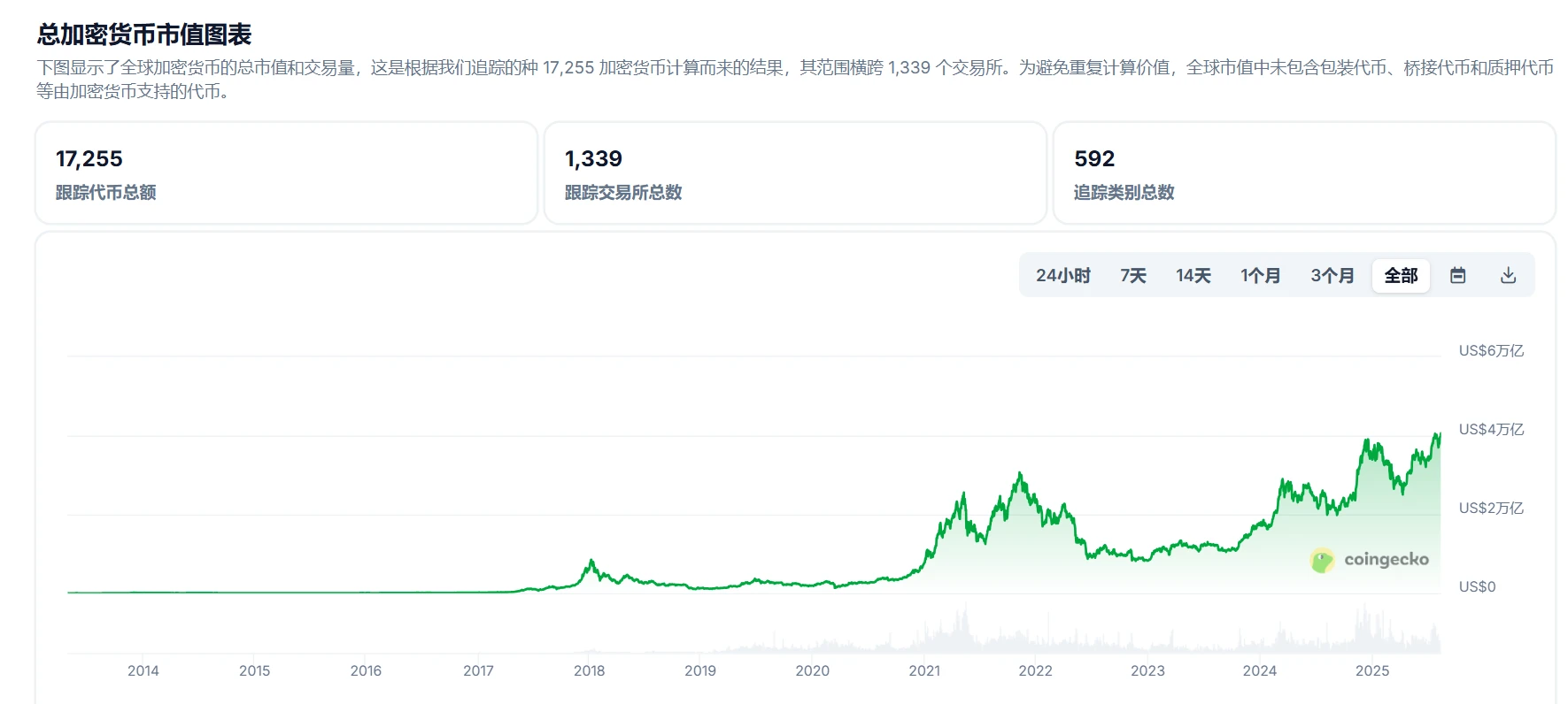  全球加密货币市值突破4.1万亿美元 比特币占比降至56.85%