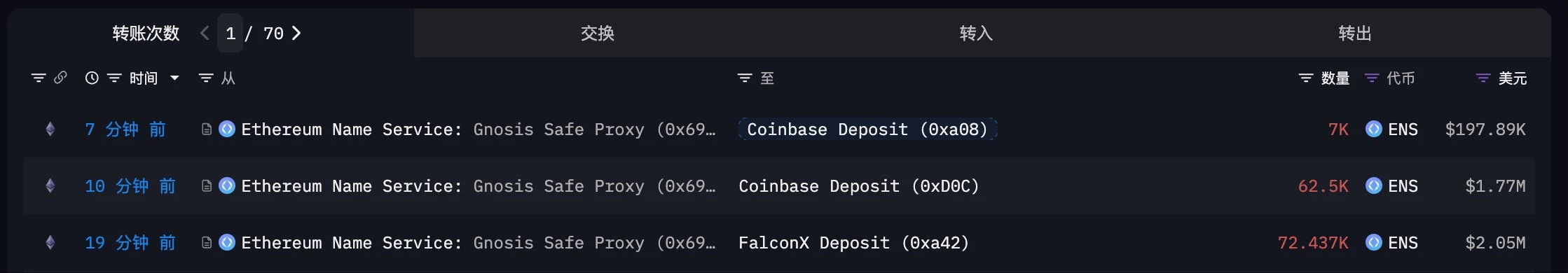  ENS多签钱包20分钟内转移402万美元，资金流向FalconX与Coinbase