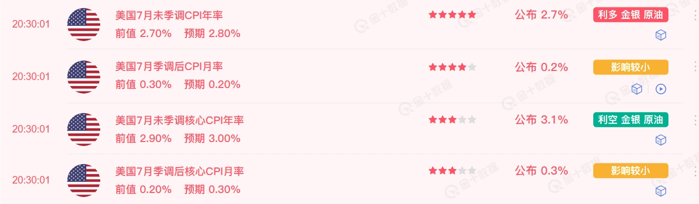  美国7月CPI数据出炉：年率录得2.7%与前值持平