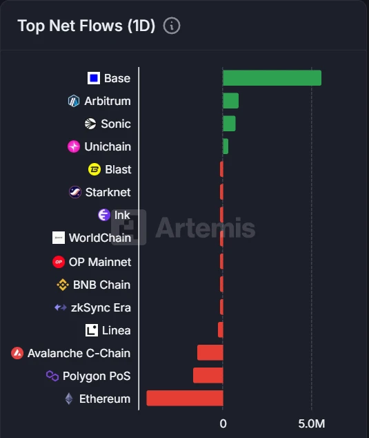  8月11日跨链资金流动显著分化：Base、Arbitrum净流入，以太坊及Polygon PoS净流出