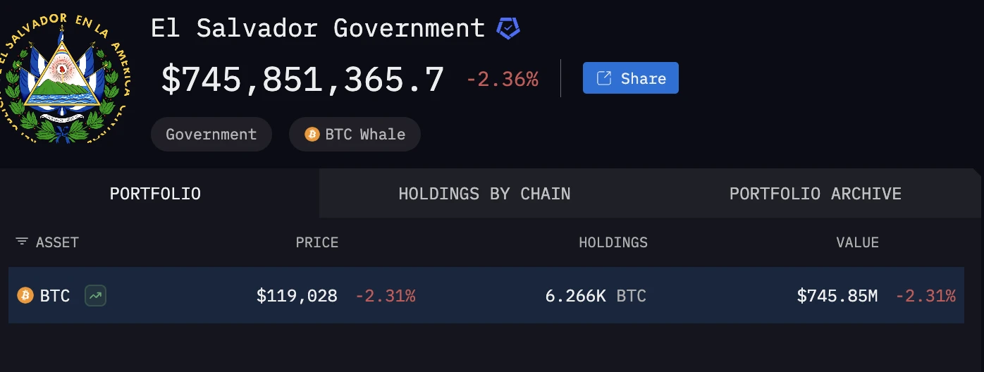  萨尔瓦多持续千日每日增持比特币 持仓价值达7.45亿美元