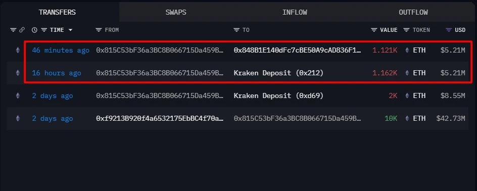  以太坊ICO参与者向Kraken划转2,283枚ETH 价值达1,042万美元