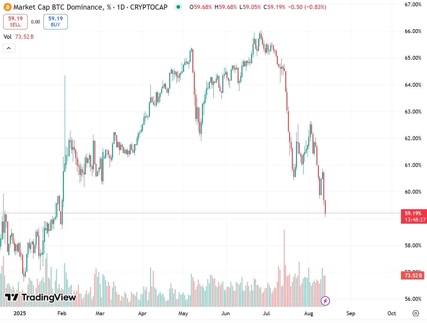  比特币市占率跌破60%至59.19% 创2025年2月以来新低