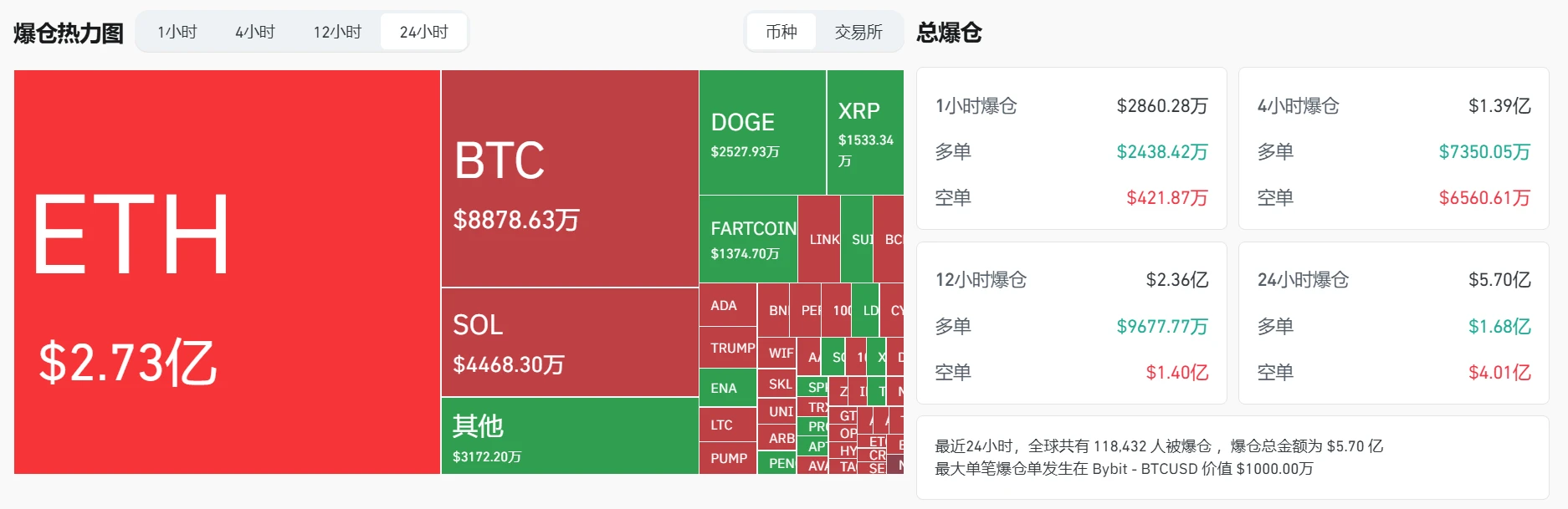  加密货币市场24小时爆仓超5.7亿美元，BTC、ETH分别占8878万及2.73亿美元