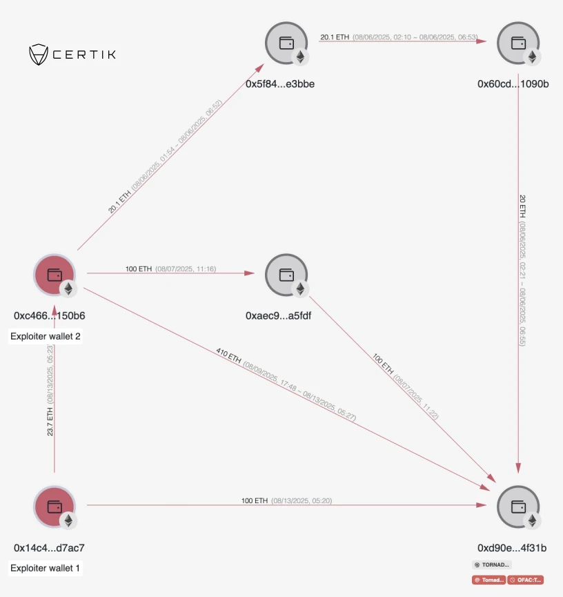  CertiK监测：CrediX项目黑客转移半数被盗资金至Tornado Cash