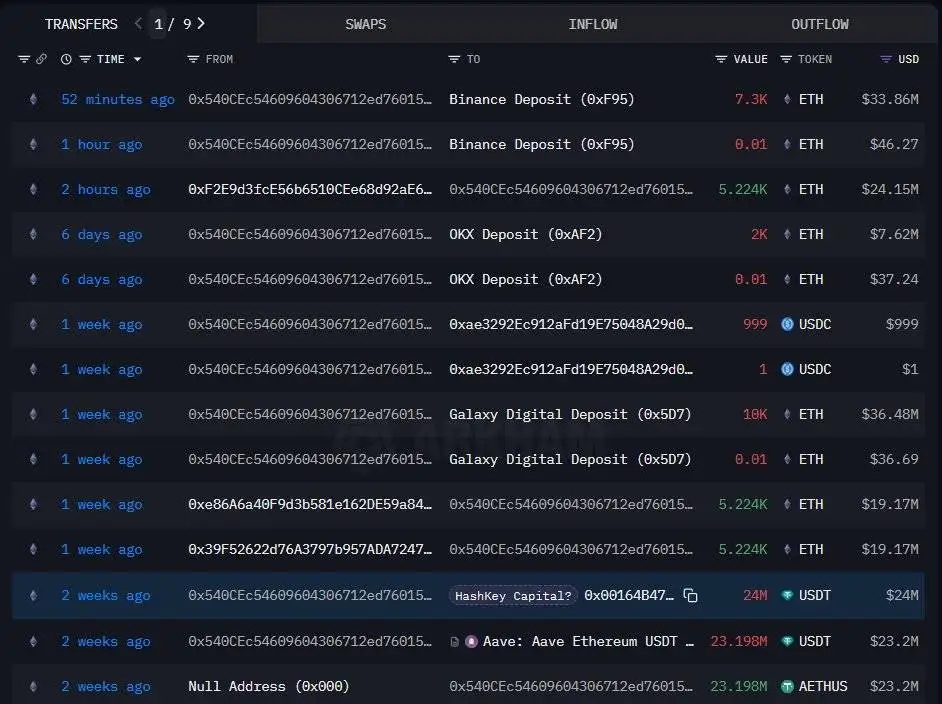  HashKey Capital疑似向Binance转入7,300枚以太坊，累计转移1.24亿美元
